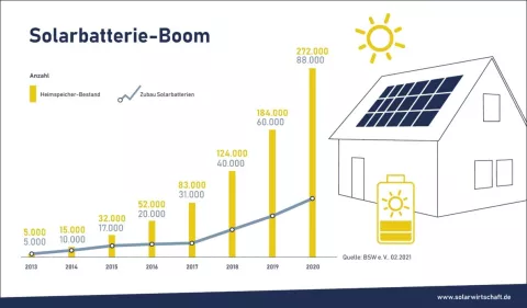 Das Diagramm zeigt von 2013 bis 2020 einen enormen Zuwachs an Stromspeichern im privaten Heimbereich.